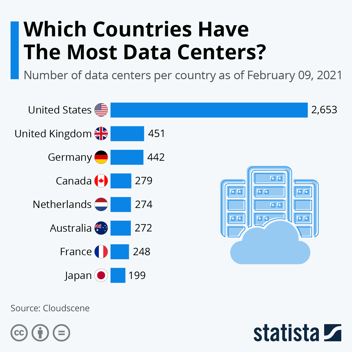 Data Center Delivery Types Of Data Centers In 2022 Vision Technologies   Data Centers Infographic By Country 